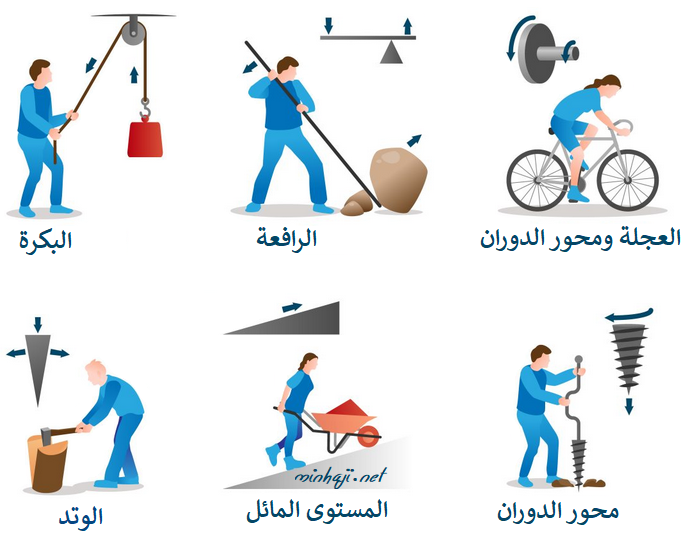 أنواع الآلات البسيطة أنواع الآلات البسيطة